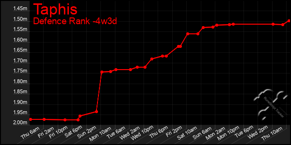 Last 31 Days Graph of Taphis