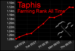 Total Graph of Taphis