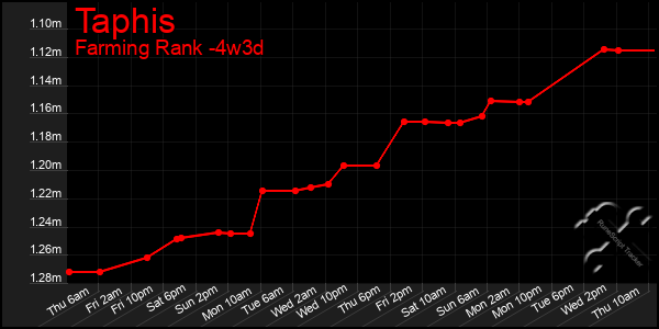 Last 31 Days Graph of Taphis