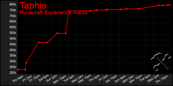 Last 31 Days Graph of Taphis