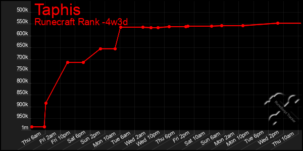 Last 31 Days Graph of Taphis