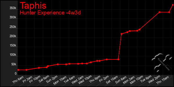 Last 31 Days Graph of Taphis