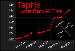 Total Graph of Taphis