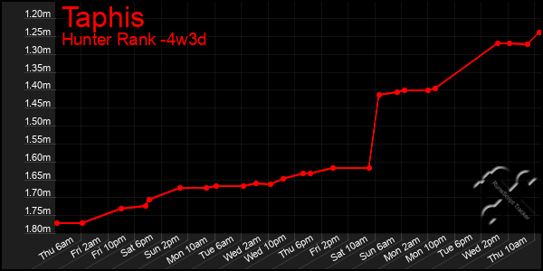 Last 31 Days Graph of Taphis