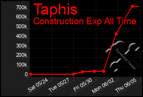 Total Graph of Taphis