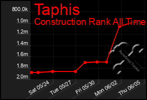 Total Graph of Taphis