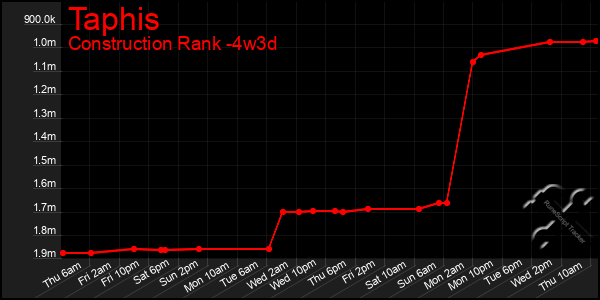 Last 31 Days Graph of Taphis