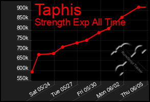 Total Graph of Taphis