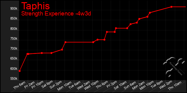 Last 31 Days Graph of Taphis