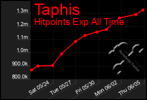 Total Graph of Taphis