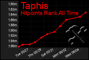 Total Graph of Taphis