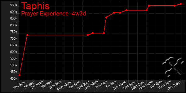 Last 31 Days Graph of Taphis
