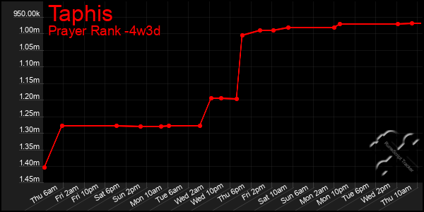 Last 31 Days Graph of Taphis