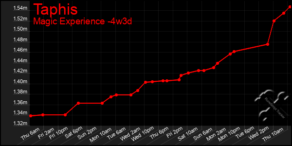 Last 31 Days Graph of Taphis