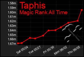 Total Graph of Taphis