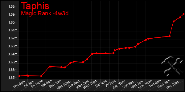 Last 31 Days Graph of Taphis
