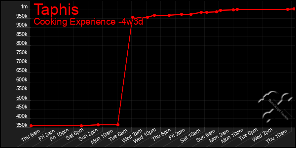 Last 31 Days Graph of Taphis