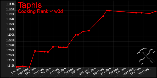 Last 31 Days Graph of Taphis