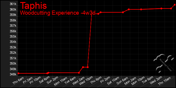Last 31 Days Graph of Taphis