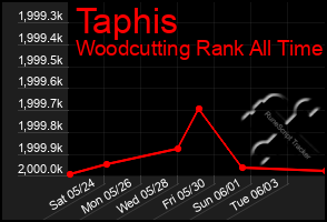 Total Graph of Taphis