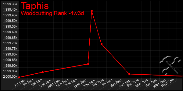 Last 31 Days Graph of Taphis