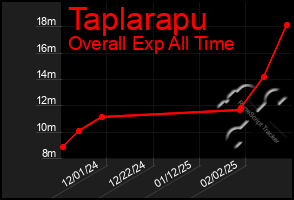 Total Graph of Taplarapu