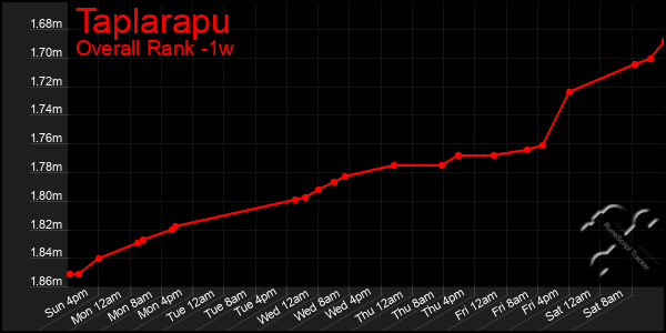 Last 7 Days Graph of Taplarapu