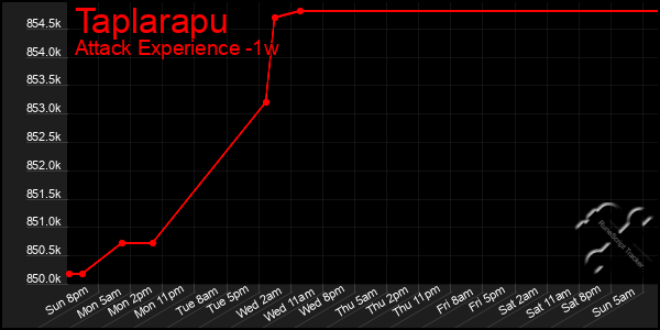 Last 7 Days Graph of Taplarapu