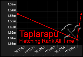 Total Graph of Taplarapu