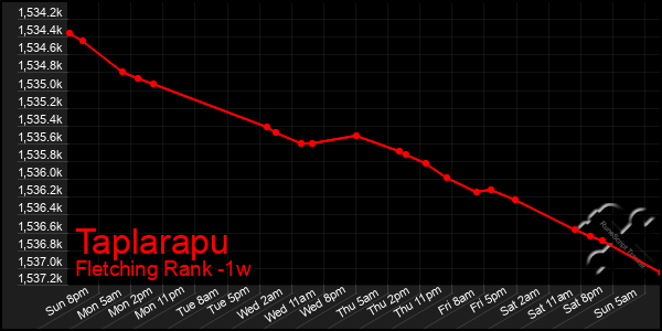 Last 7 Days Graph of Taplarapu