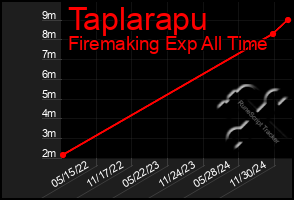 Total Graph of Taplarapu