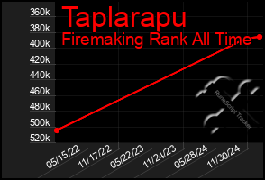 Total Graph of Taplarapu