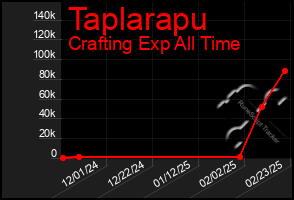 Total Graph of Taplarapu