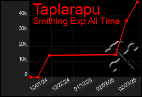 Total Graph of Taplarapu