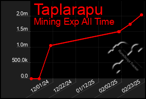 Total Graph of Taplarapu