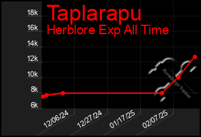 Total Graph of Taplarapu