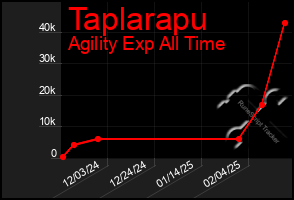 Total Graph of Taplarapu