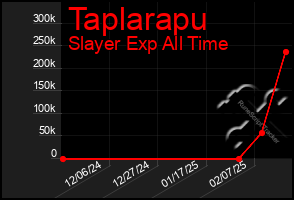 Total Graph of Taplarapu