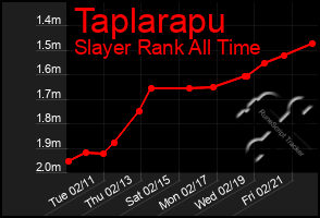 Total Graph of Taplarapu