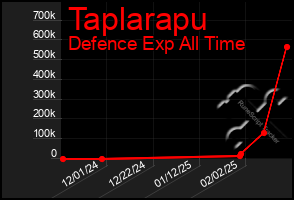 Total Graph of Taplarapu