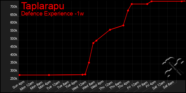 Last 7 Days Graph of Taplarapu