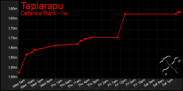 Last 7 Days Graph of Taplarapu