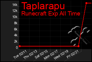 Total Graph of Taplarapu