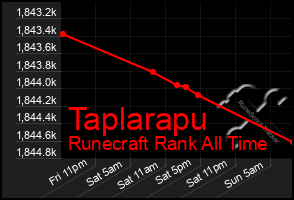 Total Graph of Taplarapu