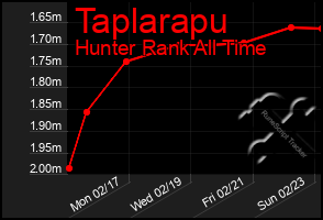 Total Graph of Taplarapu