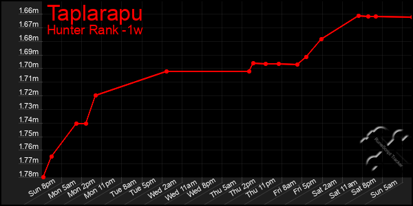 Last 7 Days Graph of Taplarapu