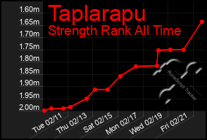 Total Graph of Taplarapu