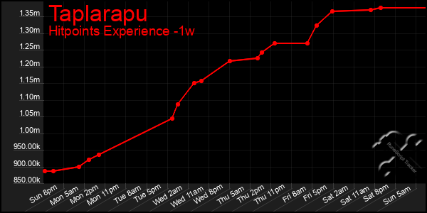 Last 7 Days Graph of Taplarapu