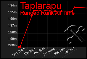 Total Graph of Taplarapu