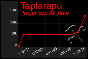 Total Graph of Taplarapu